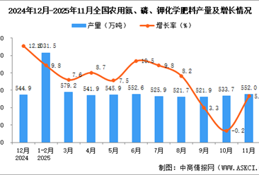 2025年11月全国农用氮、磷、钾化学肥料产量数据统计分析