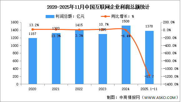 2025年1-11月中國(guó)互聯(lián)網(wǎng)業(yè)務(wù)收入及利潤(rùn)分析：互聯(lián)網(wǎng)業(yè)務(wù)收入穩(wěn)定增長(zhǎng)（圖）