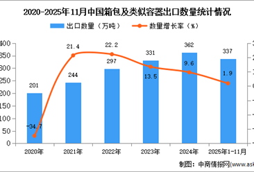 2025年1-11月中国箱包及类似容器出口数据统计分析：出口量337万吨