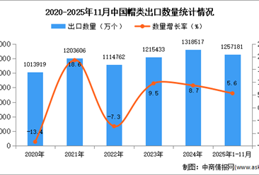 2025年1-11月中国帽类出口数据统计分析：出口量同比增长5.6%