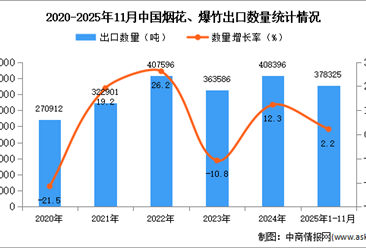 2025年1-11月中国烟花、爆竹出口数据统计分析：出口量同比增长2.2%