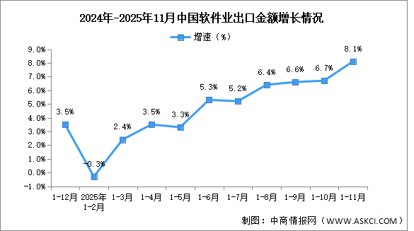 2025年1-11月中国软件业务收入及出口增速分析（图）