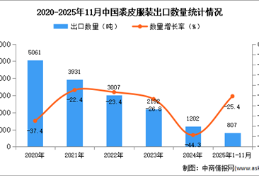 2025年1-11月中国裘皮服装出口数据统计分析：出口量同比下降25.4%