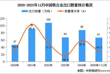 2025年1-11月中国铁合金出口数据统计分析：出口量67万吨