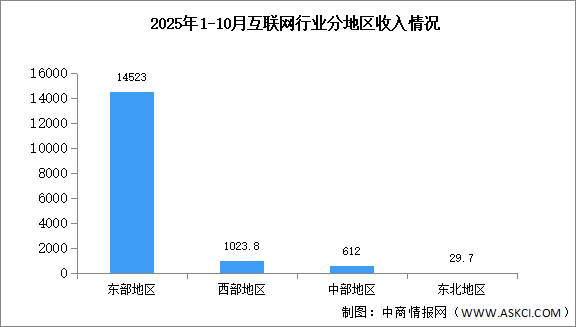 2025年1-10月中國(guó)互聯(lián)網(wǎng)行業(yè)分地區(qū)收入分析（圖）