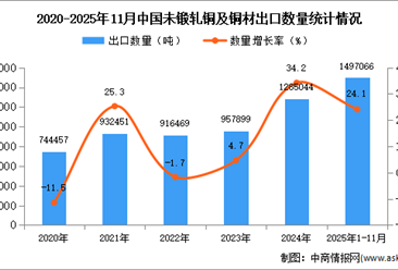 2025年1-11月中国未锻轧铜及铜材出口数据统计分析：出口量同比增长24.1%
