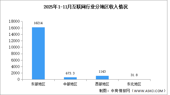 2025年1-11月中國(guó)互聯(lián)網(wǎng)行業(yè)分地區(qū)收入分析（圖）