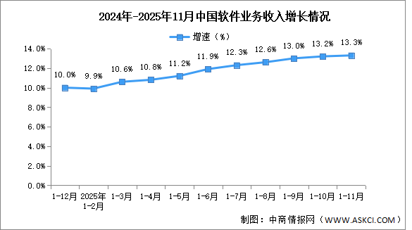 2025年1-11月中國軟件業(yè)務(wù)收入及利潤增速分析（圖）