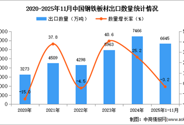 2025年1-11月中国钢铁板材出口数据统计分析：出口量同比下降3.2%