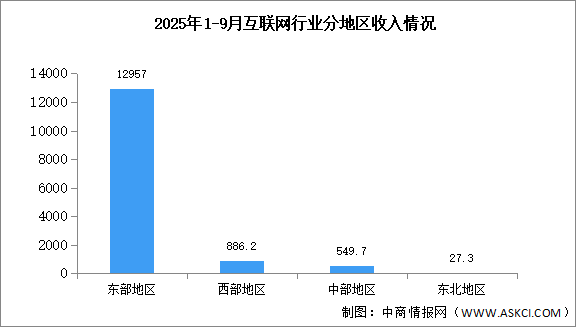 2025年1-9月中國(guó)互聯(lián)網(wǎng)行業(yè)分地區(qū)收入分析（圖）