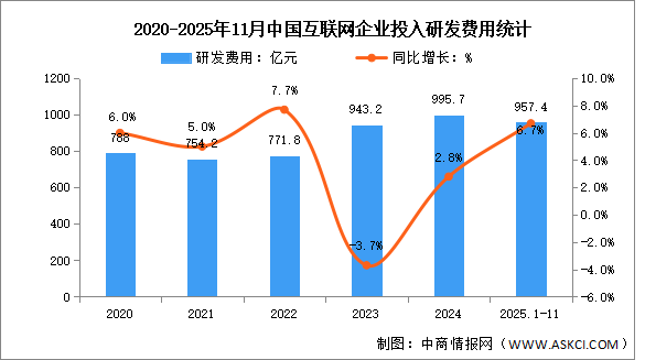 2025年1-11月中國(guó)互聯(lián)網(wǎng)業(yè)務(wù)收入及研發(fā)經(jīng)費(fèi)分析：研發(fā)經(jīng)費(fèi)增速放緩（圖）
