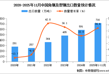 2025年1-11月中国角钢及型钢出口数据统计分析：出口量同比增长34.4%