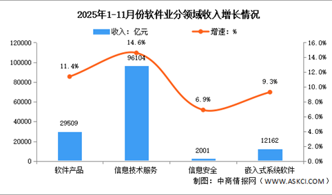 2025年1-11月中国软件业务收入及分领域运行情况分析（图）