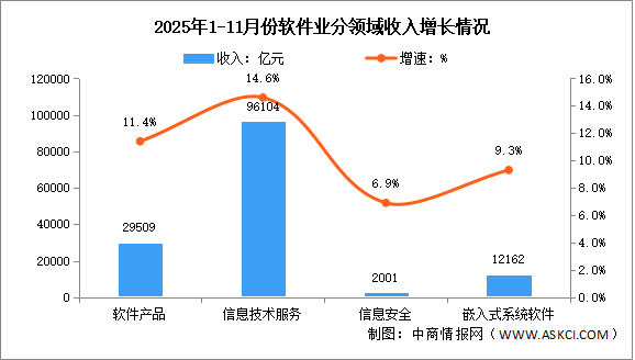 2025年1-11月中國軟件業(yè)務(wù)收入及分領(lǐng)域運(yùn)行情況分析（圖）