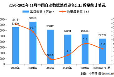2025年1-11月中国自动数据处理设备出口数据统计分析：出口量同比下降6%