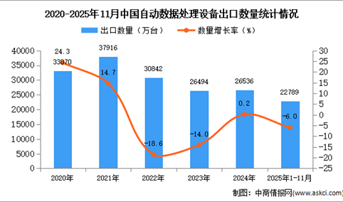 2025年1-11月中国自动数据处理设备出口数据统计分析：出口量同比下降6%
