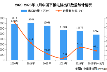 2025年1-11月中国平板电脑出口数据统计分析：出口量同比下降5.1%
