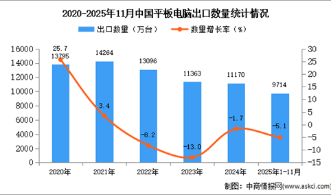 2025年1-11月中国平板电脑出口数据统计分析：出口量同比下降5.1%