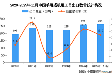 2025年1-11月中国手用或机用工具出口数据统计分析：出口量同比增长12%
