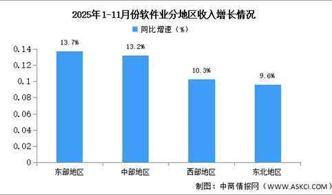 2025年1-11月中国软件业分地区运行情况分析（图）