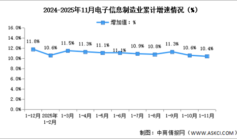 2025年1-11月中国电子信息制造业生产及出口增速分析（图）