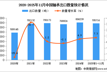 2025年1-11月中国轴承出口数据统计分析：出口量同比增长7.3%