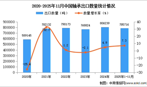 2025年1-11月中国轴承出口数据统计分析：出口量同比增长7.3%