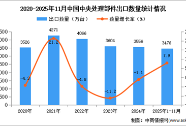 2025年1-11月中国中央处理部件出口数据统计分析：出口量同比增长8.3%