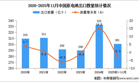 2025年1-11月中国原电池出口数据统计分析：出口量同比下降2.3%