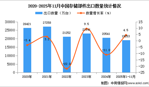 2025年1-11月中国存储部件出口数据统计分析：出口量同比增长4.5%
