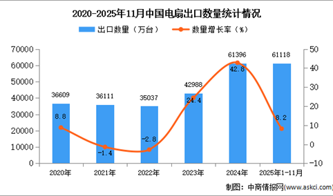 2025年1-11月中国电扇出口数据统计分析：出口量同比增长8.2%