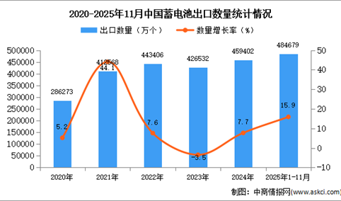 2025年1-11月中国蓄电池出口数据统计分析：出口量同比增长15.9%
