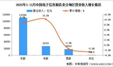 2025年1-11月电子信息制造业增加值及分地区运行情况分析（图）