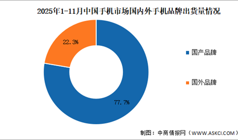 2025年1-11月中国手机行业国内外品牌出货量及上市情况分析（图）