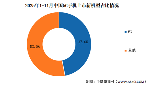 2025年1-11月中国5G手机出货量及上市情况分析（图）