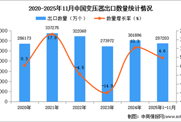 2025年1-11月中国变压器出口数据统计分析：出口量同比增长4.6%