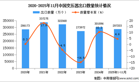 2025年1-11月中国变压器出口数据统计分析：出口量同比增长4.6%