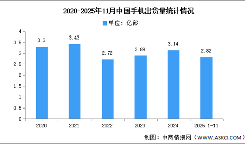 2025年1-11月中国手机市场分析：累计出货量同比增长0.9%（图）
