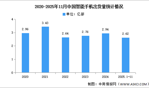 2025年1-11月中国智能手机市场分析：累计出货量同比下降0.1%（图）