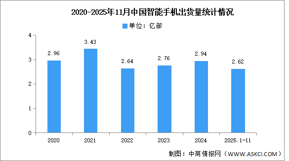 2025年1-11月中國智能手機市場分析：累計出貨量同比下降0.1%（圖）