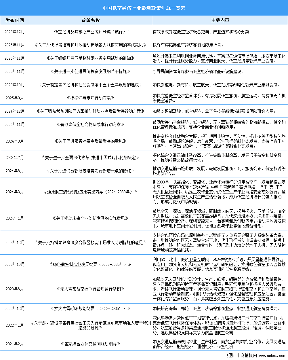 2026年中国低空经济行业最新政策汇总一览（表）