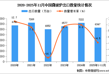 2025年1-11月中国微波炉出口数据统计分析：出口量同比下降4.5%