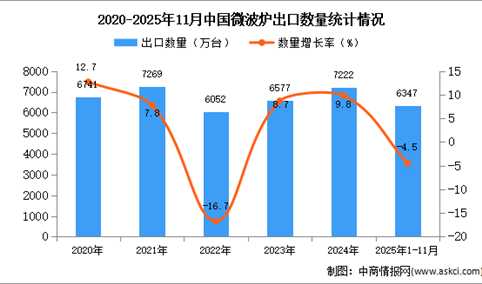 2025年1-11月中国微波炉出口数据统计分析：出口量同比下降4.5%