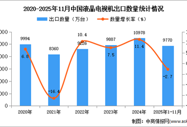2025年1-11月中国液晶电视机出口数据统计分析：出口量同比下降2.7%