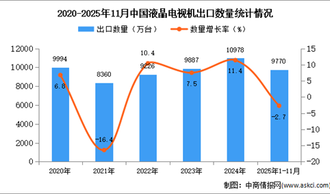 2025年1-11月中国液晶电视机出口数据统计分析：出口量同比下降2.7%
