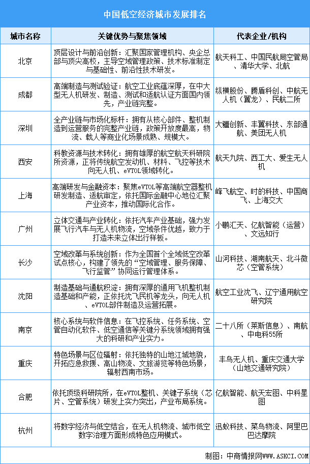 2026年中国低空经济市场规模预测及城市排名情况分析（图）