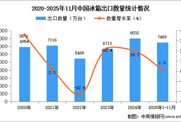 2025年1-11月中国冰箱出口数据统计分析：出口量同比增长1.3%