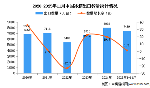 2025年1-11月中国冰箱出口数据统计分析：出口量同比增长1.3%