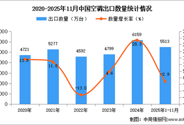 2025年1-11月中国空调出口数据统计分析：出口量同比下降2.9%