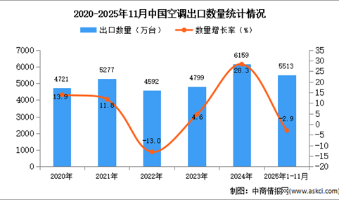 2025年1-11月中国空调出口数据统计分析：出口量同比下降2.9%